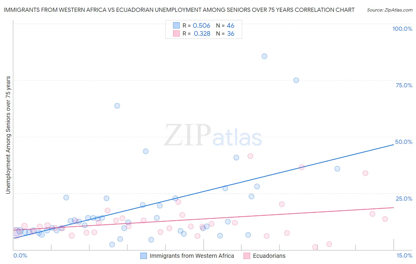 Immigrants from Western Africa vs Ecuadorian Unemployment Among Seniors over 75 years