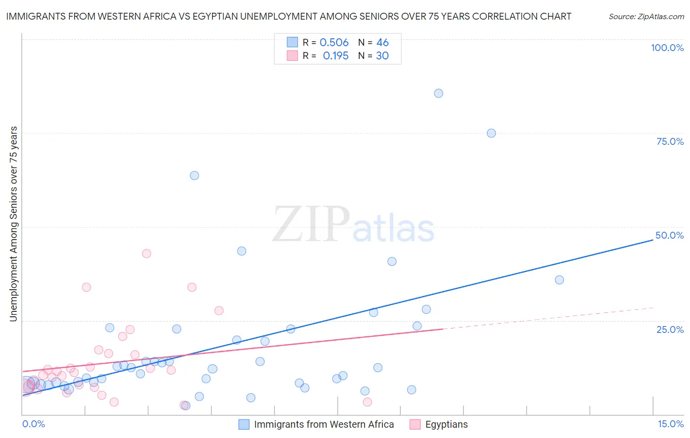 Immigrants from Western Africa vs Egyptian Unemployment Among Seniors over 75 years