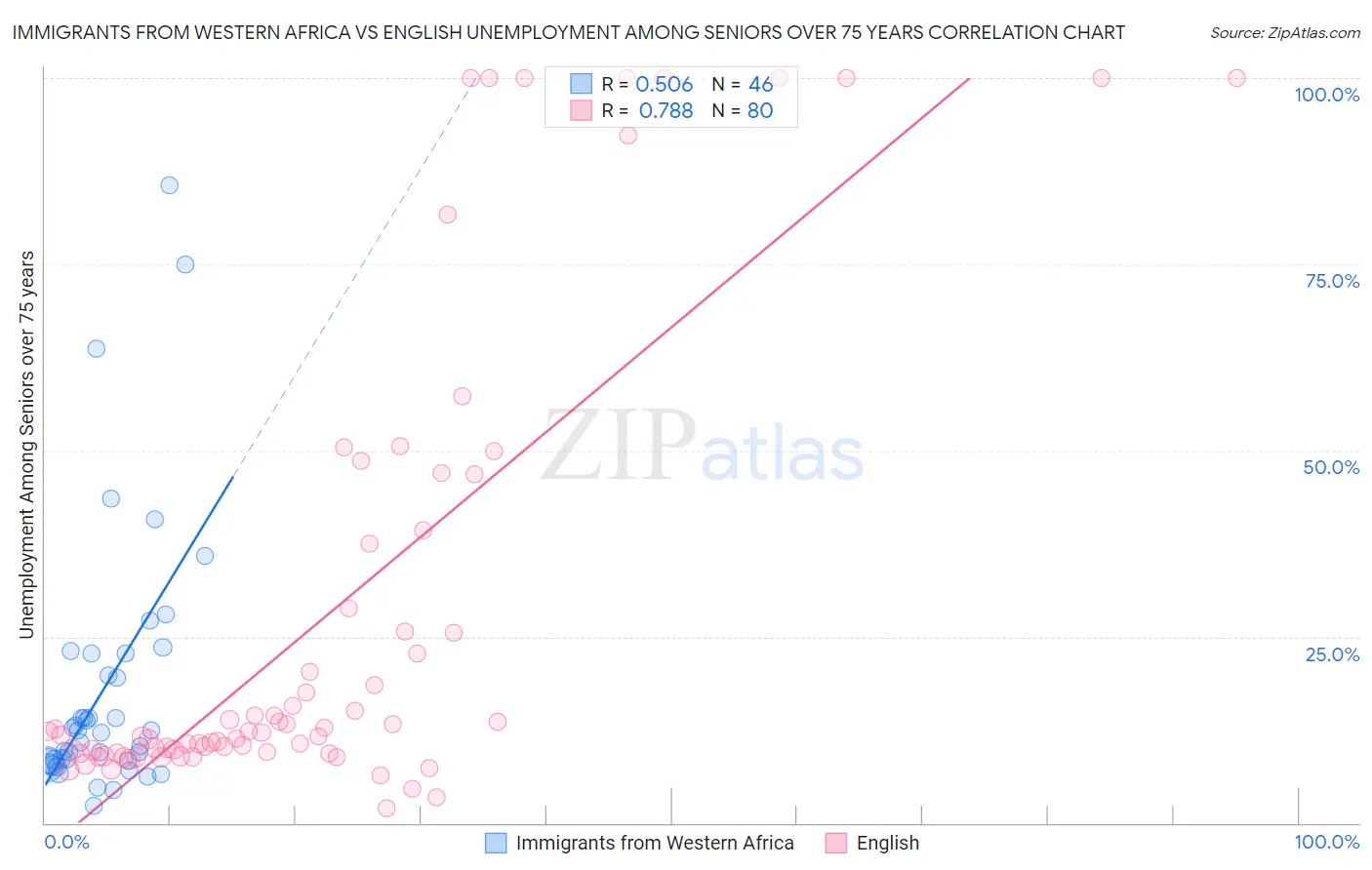 Immigrants from Western Africa vs English Unemployment Among Seniors over 75 years