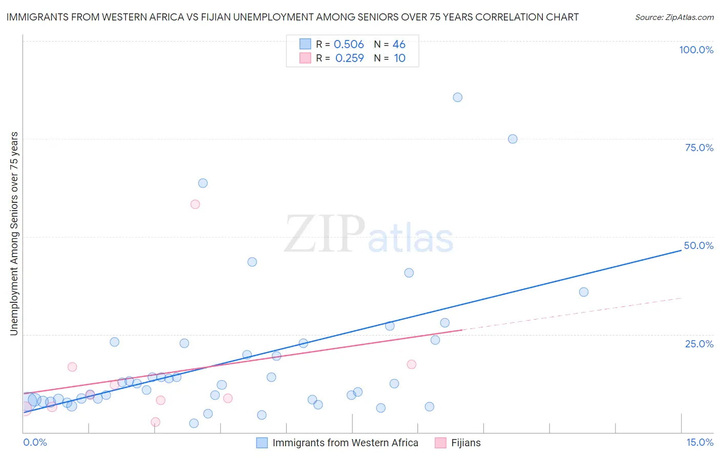 Immigrants from Western Africa vs Fijian Unemployment Among Seniors over 75 years