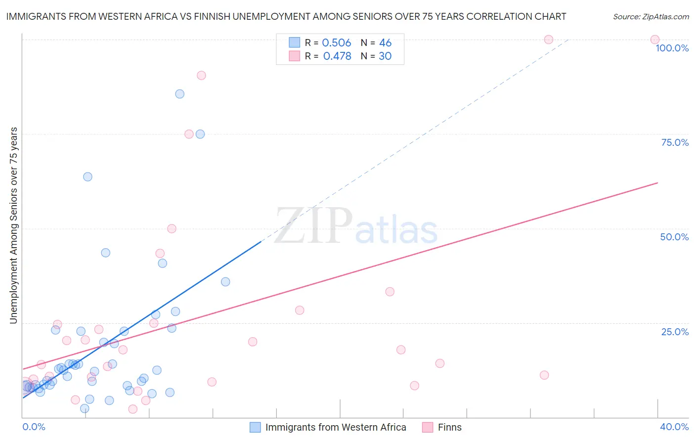 Immigrants from Western Africa vs Finnish Unemployment Among Seniors over 75 years