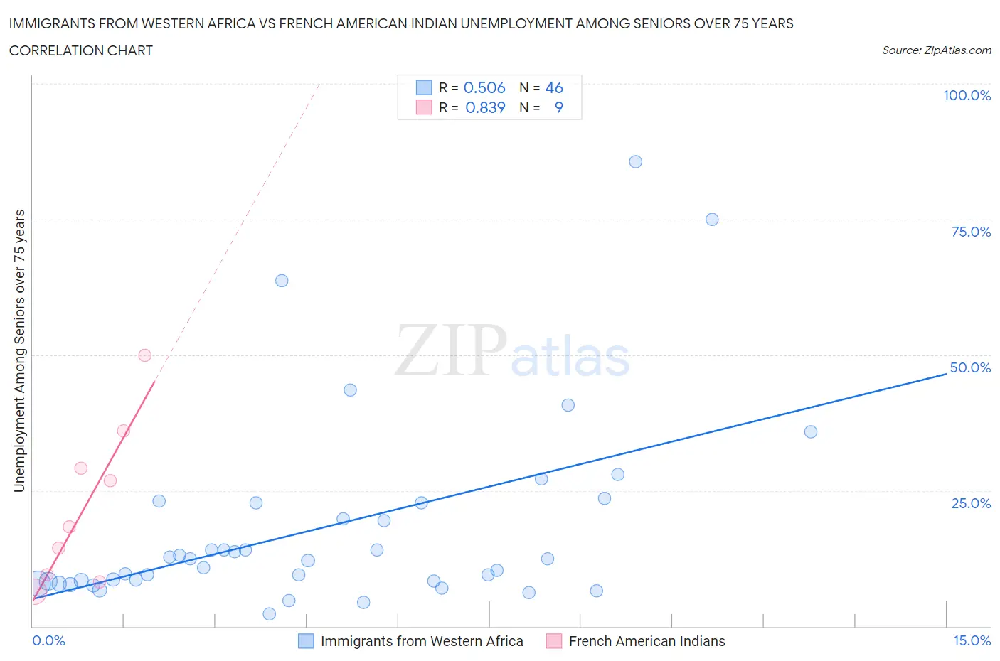 Immigrants from Western Africa vs French American Indian Unemployment Among Seniors over 75 years