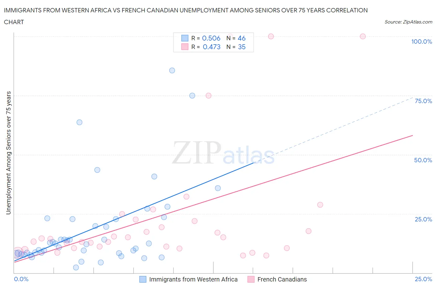 Immigrants from Western Africa vs French Canadian Unemployment Among Seniors over 75 years