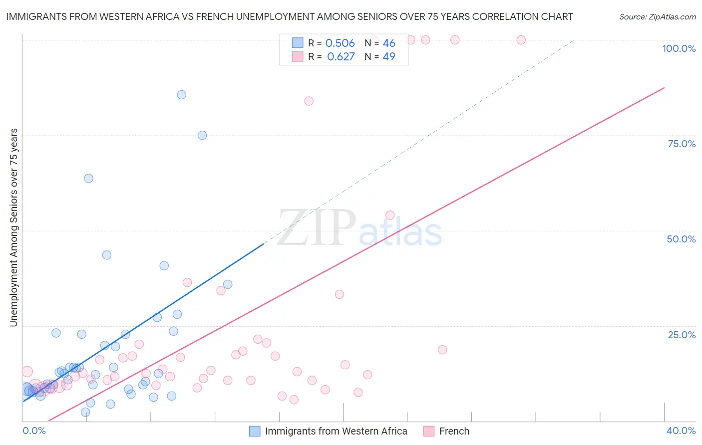 Immigrants from Western Africa vs French Unemployment Among Seniors over 75 years