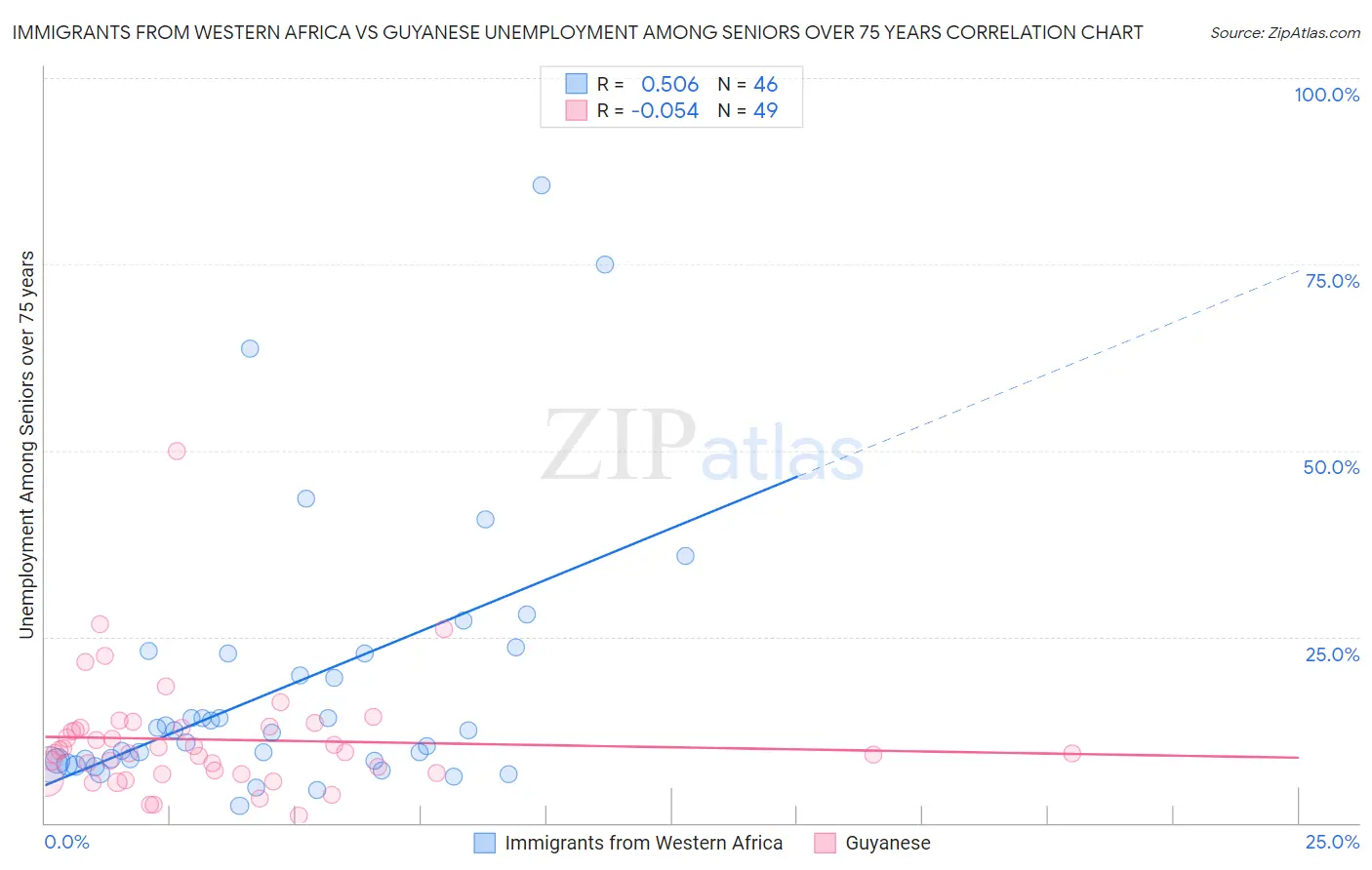 Immigrants from Western Africa vs Guyanese Unemployment Among Seniors over 75 years