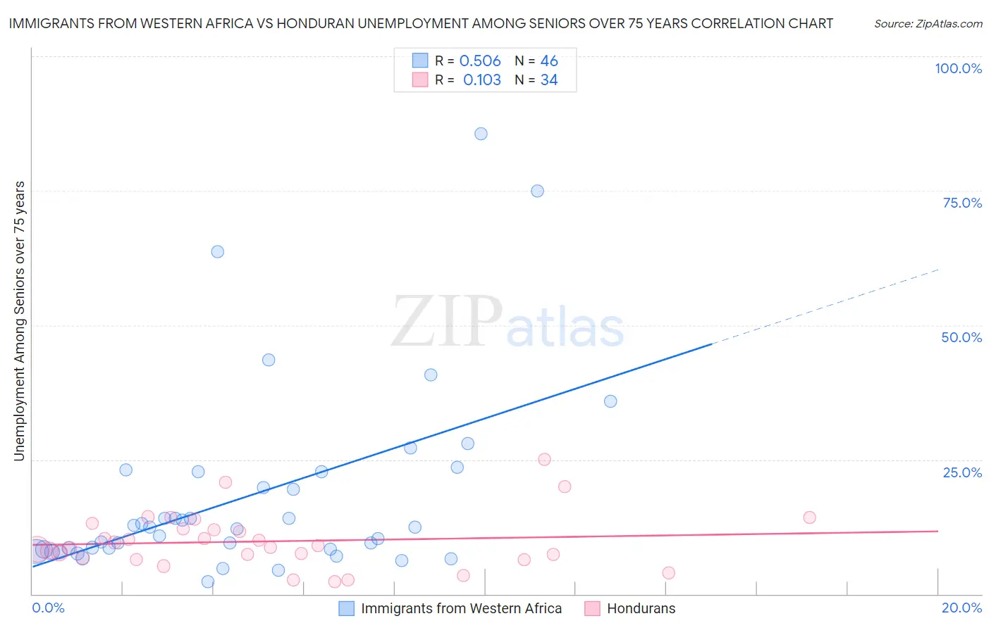 Immigrants from Western Africa vs Honduran Unemployment Among Seniors over 75 years