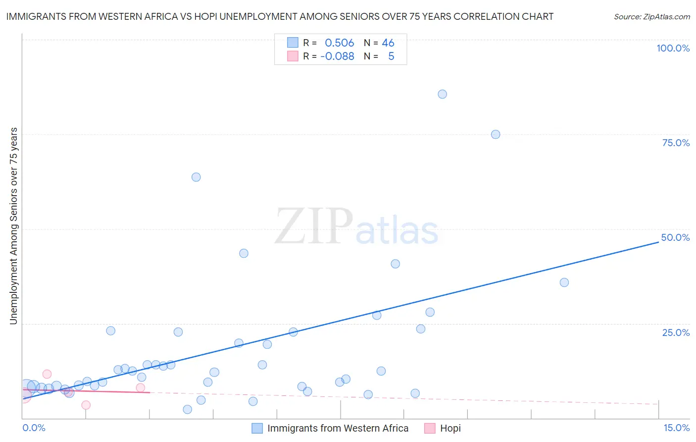 Immigrants from Western Africa vs Hopi Unemployment Among Seniors over 75 years