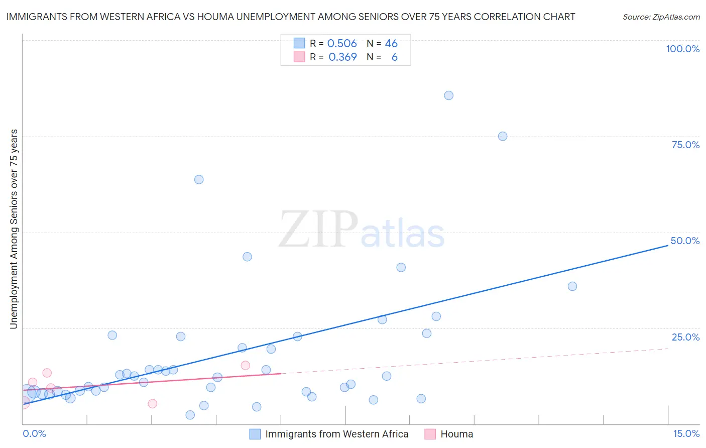 Immigrants from Western Africa vs Houma Unemployment Among Seniors over 75 years