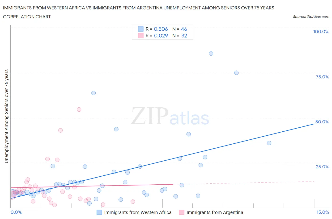 Immigrants from Western Africa vs Immigrants from Argentina Unemployment Among Seniors over 75 years