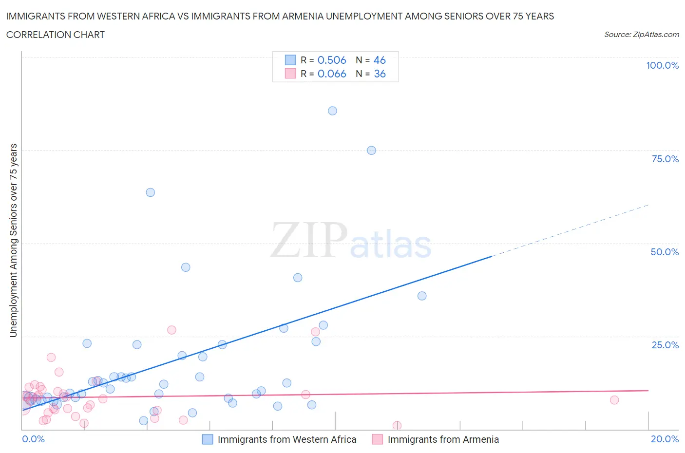 Immigrants from Western Africa vs Immigrants from Armenia Unemployment Among Seniors over 75 years