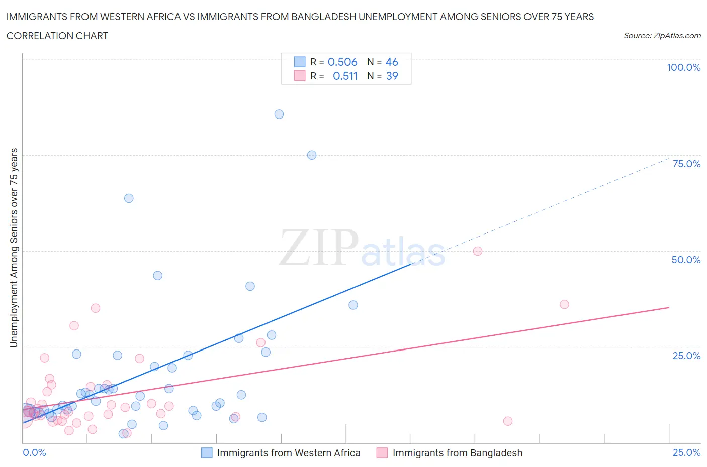 Immigrants from Western Africa vs Immigrants from Bangladesh Unemployment Among Seniors over 75 years