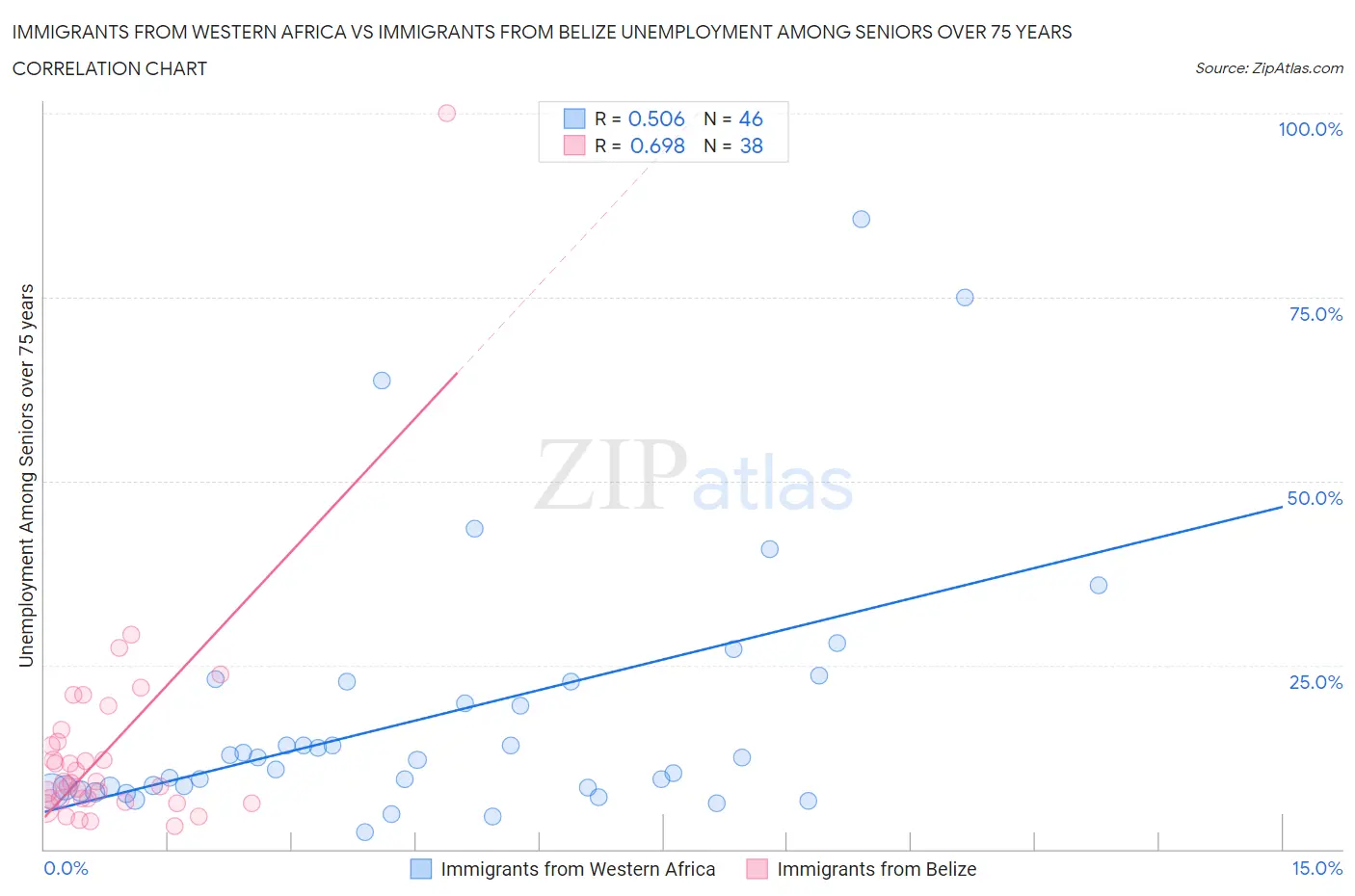 Immigrants from Western Africa vs Immigrants from Belize Unemployment Among Seniors over 75 years