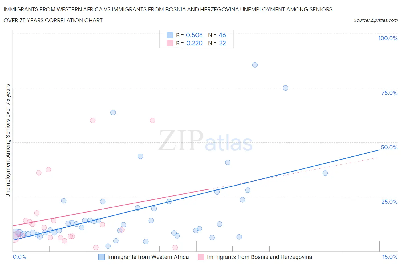 Immigrants from Western Africa vs Immigrants from Bosnia and Herzegovina Unemployment Among Seniors over 75 years