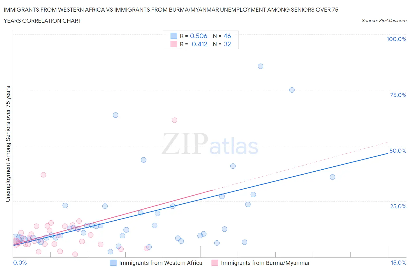 Immigrants from Western Africa vs Immigrants from Burma/Myanmar Unemployment Among Seniors over 75 years