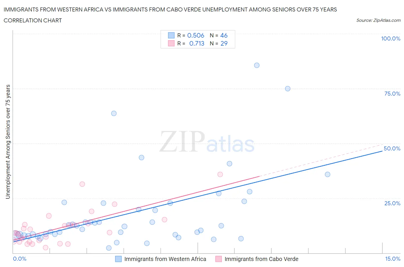 Immigrants from Western Africa vs Immigrants from Cabo Verde Unemployment Among Seniors over 75 years