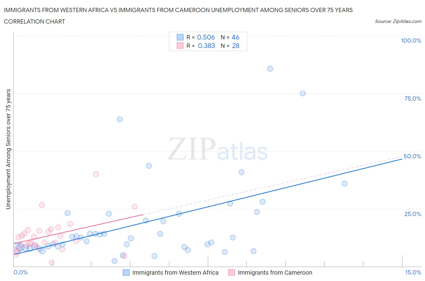 Immigrants from Western Africa vs Immigrants from Cameroon Unemployment Among Seniors over 75 years