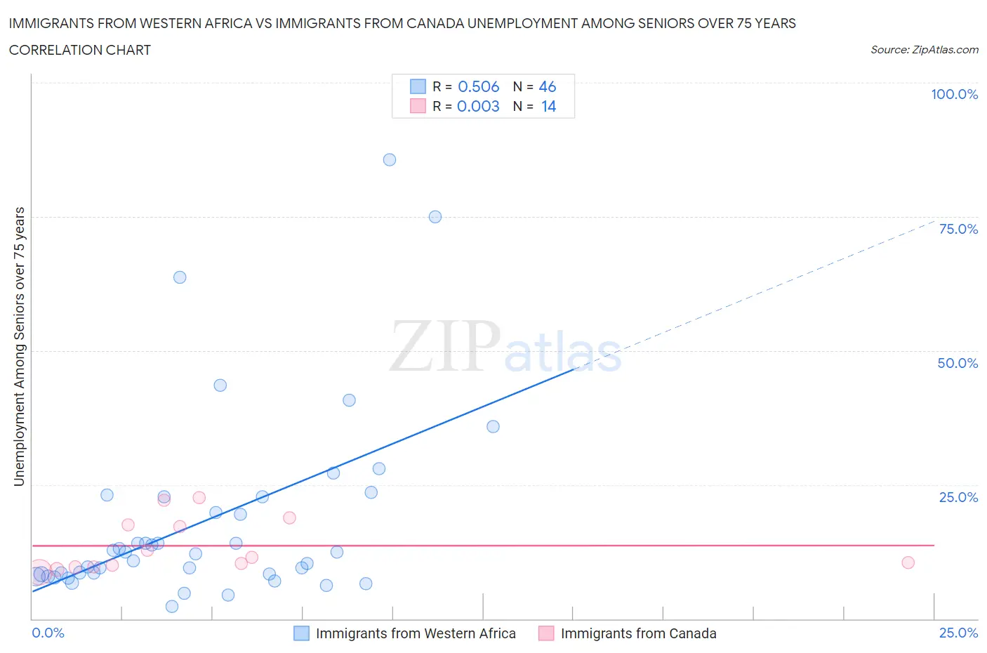 Immigrants from Western Africa vs Immigrants from Canada Unemployment Among Seniors over 75 years