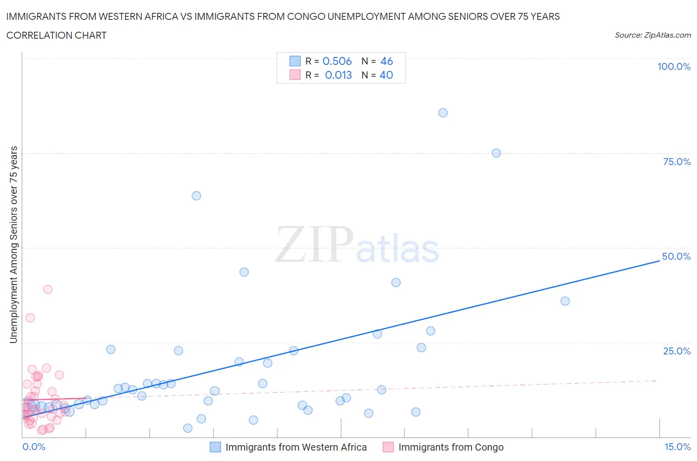 Immigrants from Western Africa vs Immigrants from Congo Unemployment Among Seniors over 75 years