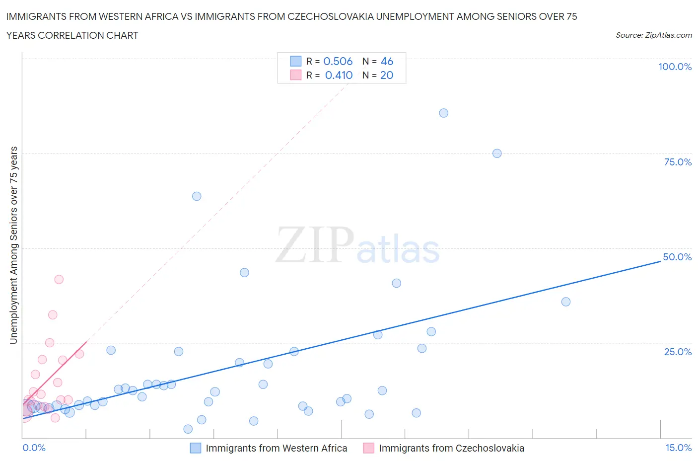 Immigrants from Western Africa vs Immigrants from Czechoslovakia Unemployment Among Seniors over 75 years