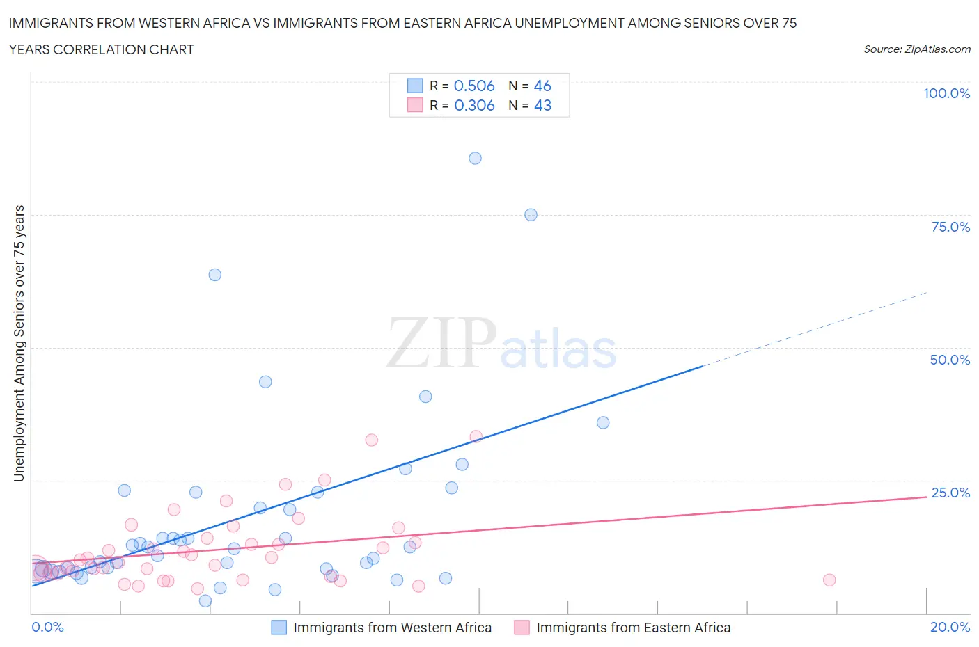 Immigrants from Western Africa vs Immigrants from Eastern Africa Unemployment Among Seniors over 75 years