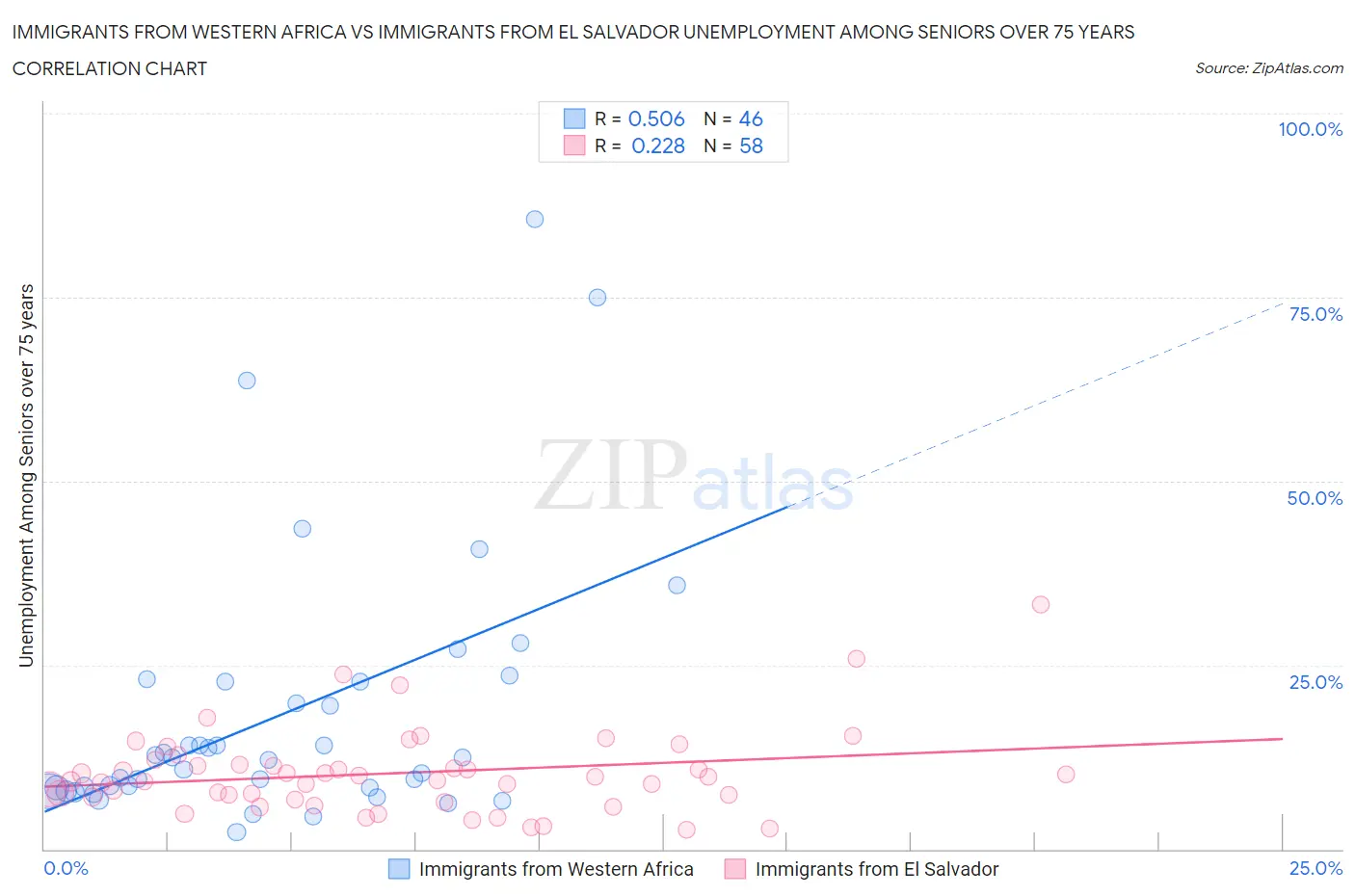 Immigrants from Western Africa vs Immigrants from El Salvador Unemployment Among Seniors over 75 years