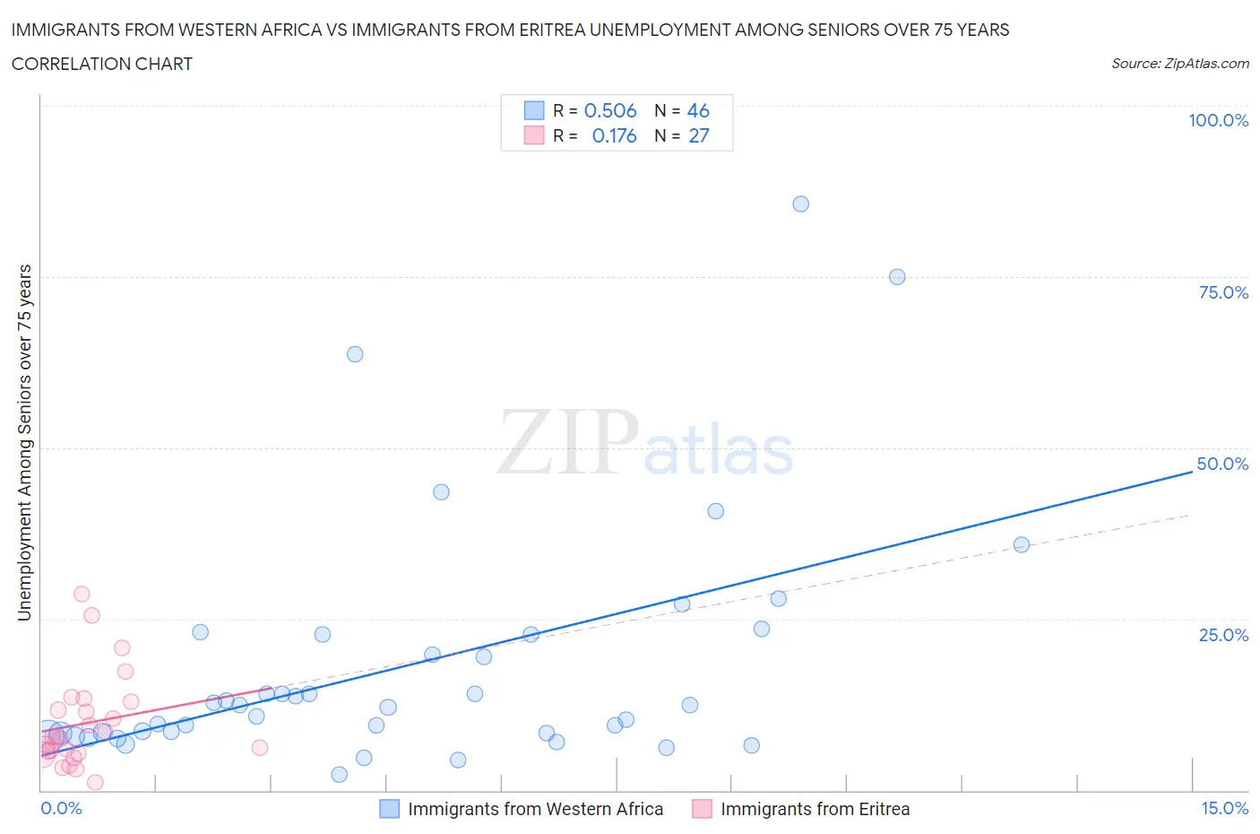 Immigrants from Western Africa vs Immigrants from Eritrea Unemployment Among Seniors over 75 years