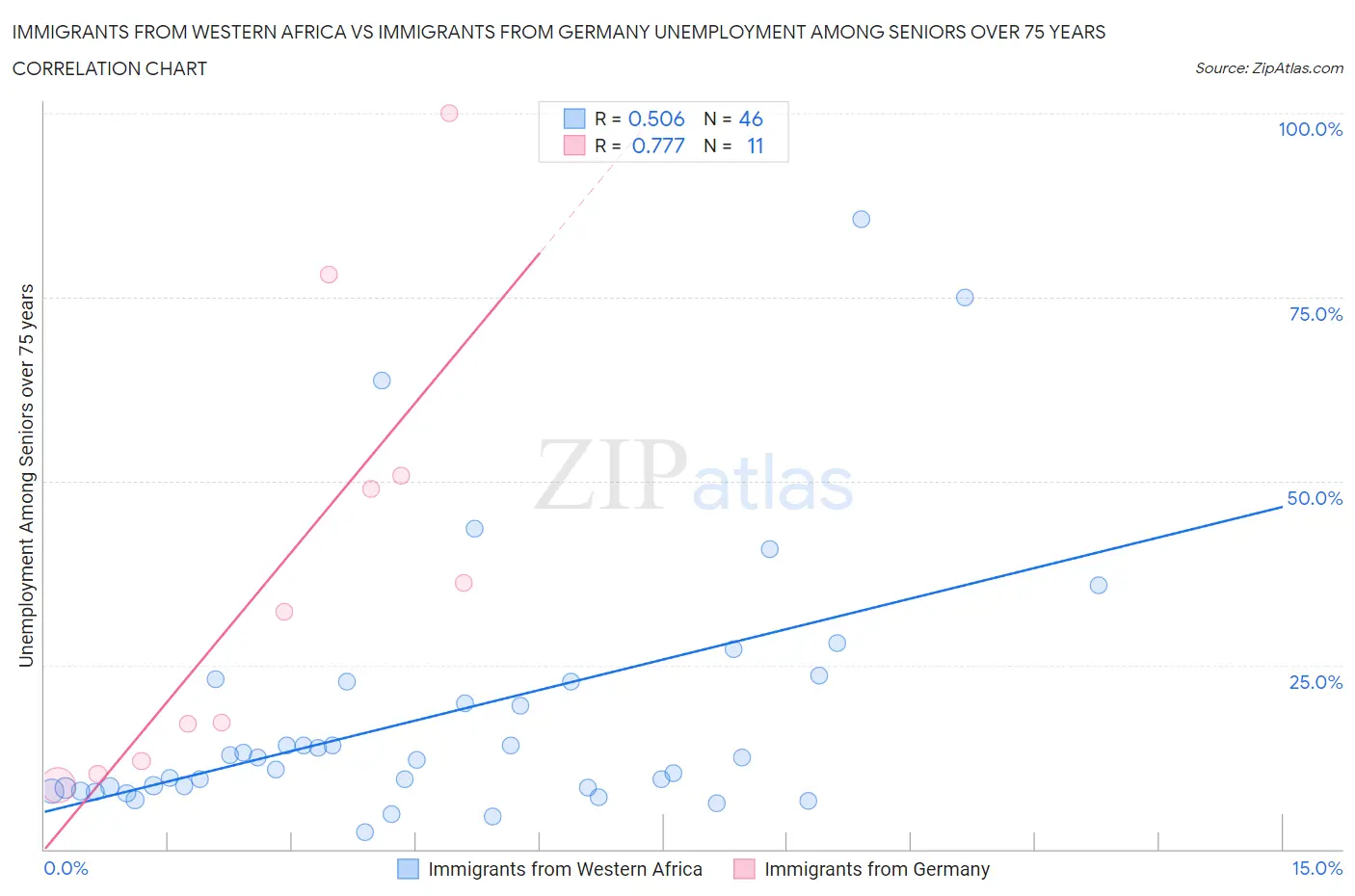 Immigrants from Western Africa vs Immigrants from Germany Unemployment Among Seniors over 75 years