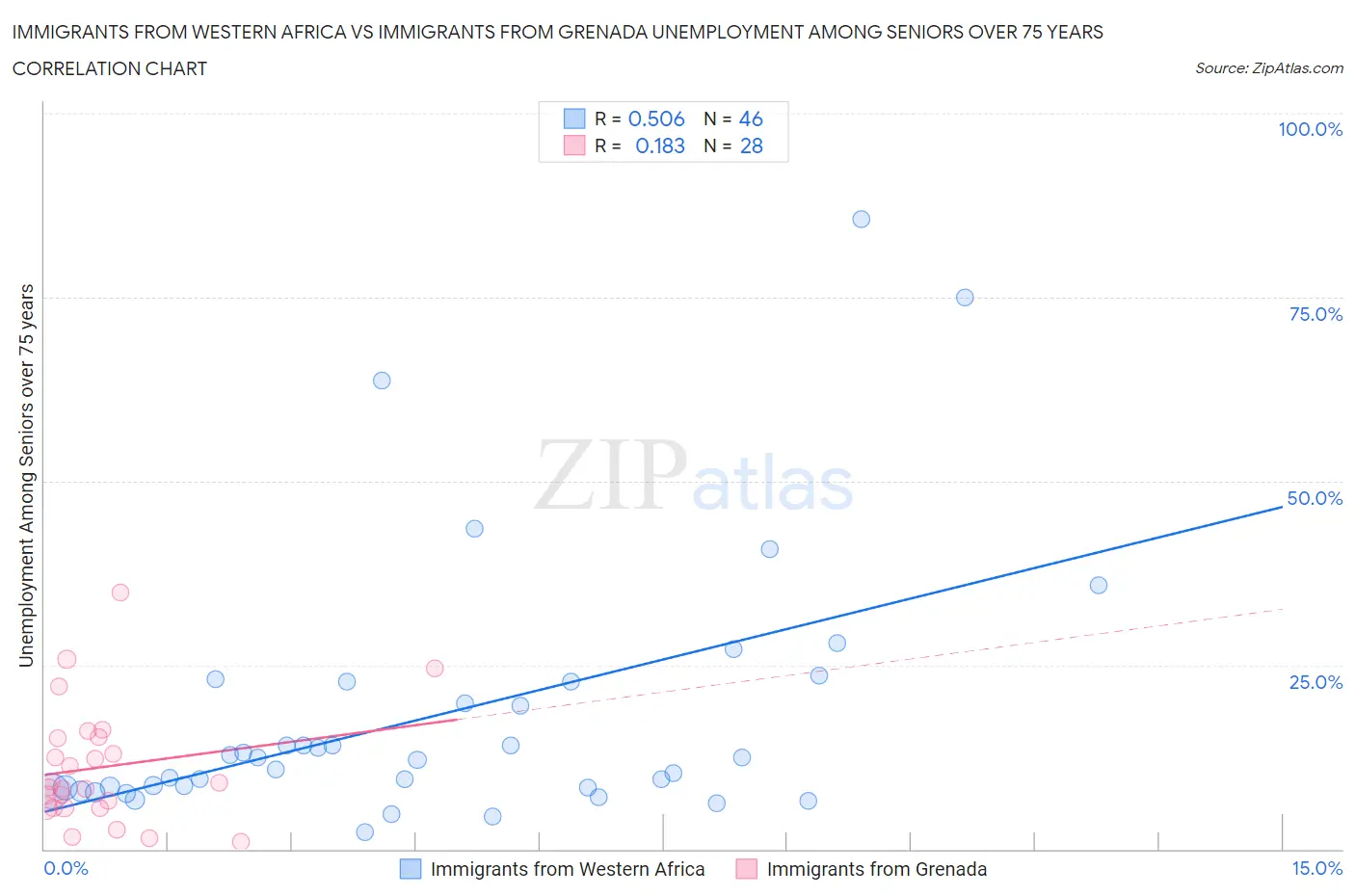 Immigrants from Western Africa vs Immigrants from Grenada Unemployment Among Seniors over 75 years