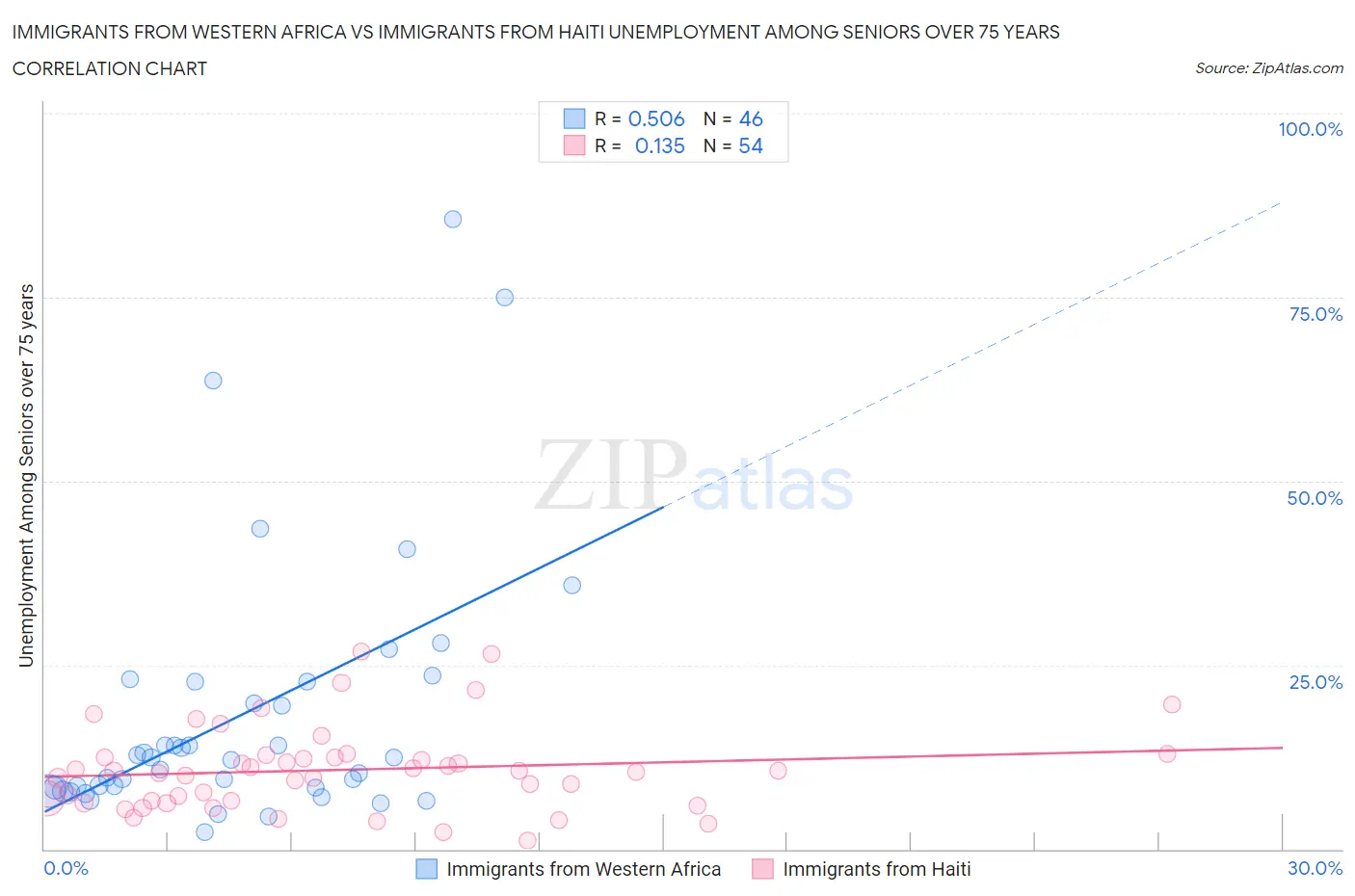 Immigrants from Western Africa vs Immigrants from Haiti Unemployment Among Seniors over 75 years