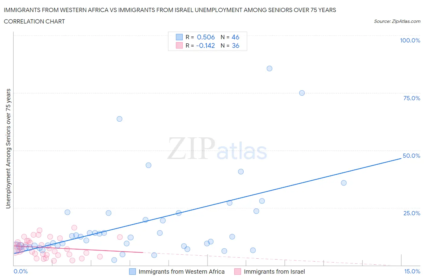 Immigrants from Western Africa vs Immigrants from Israel Unemployment Among Seniors over 75 years