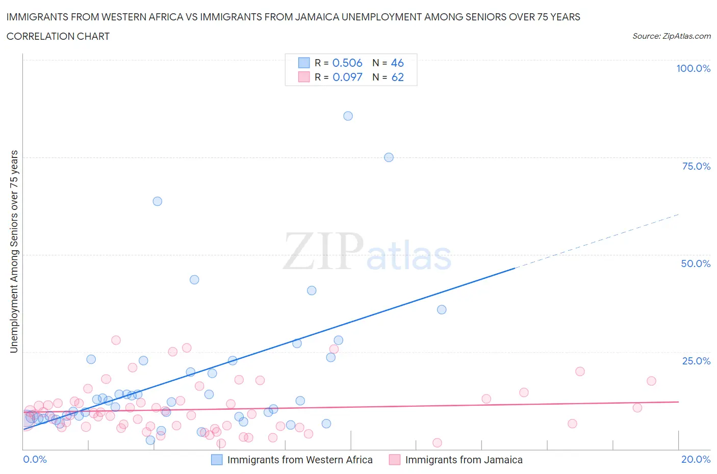 Immigrants from Western Africa vs Immigrants from Jamaica Unemployment Among Seniors over 75 years