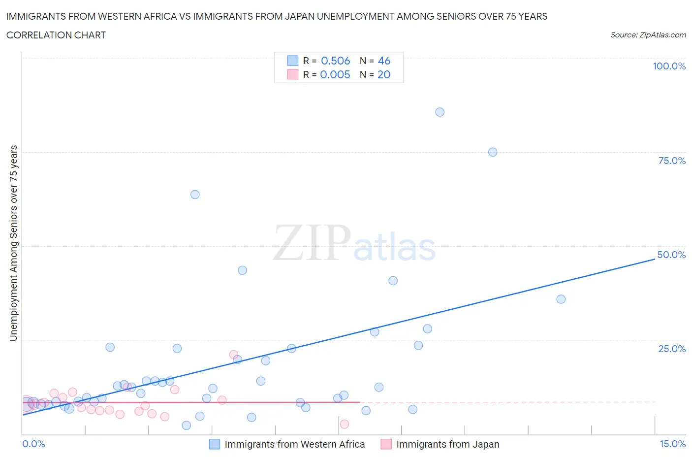 Immigrants from Western Africa vs Immigrants from Japan Unemployment Among Seniors over 75 years