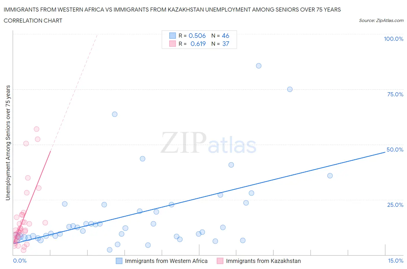 Immigrants from Western Africa vs Immigrants from Kazakhstan Unemployment Among Seniors over 75 years