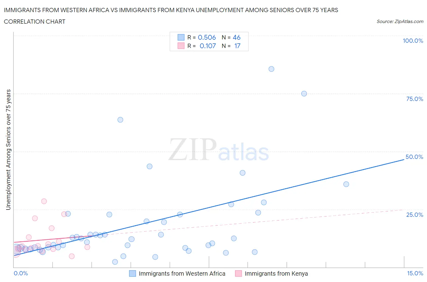 Immigrants from Western Africa vs Immigrants from Kenya Unemployment Among Seniors over 75 years