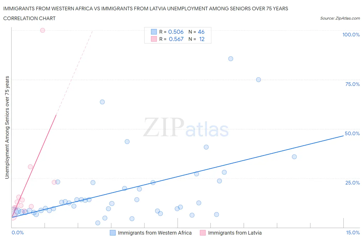 Immigrants from Western Africa vs Immigrants from Latvia Unemployment Among Seniors over 75 years