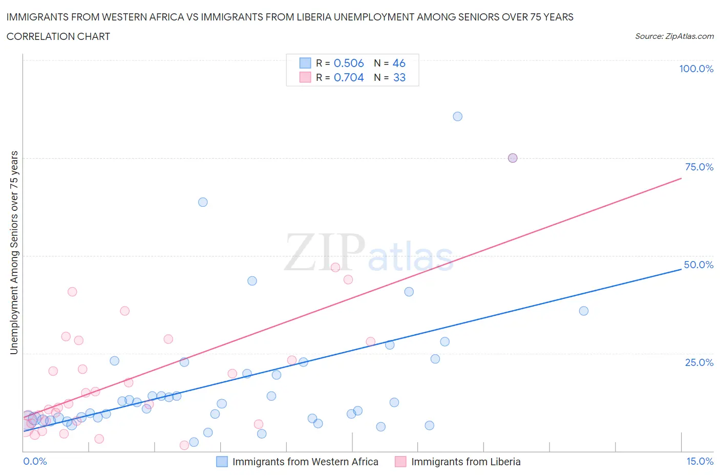 Immigrants from Western Africa vs Immigrants from Liberia Unemployment Among Seniors over 75 years