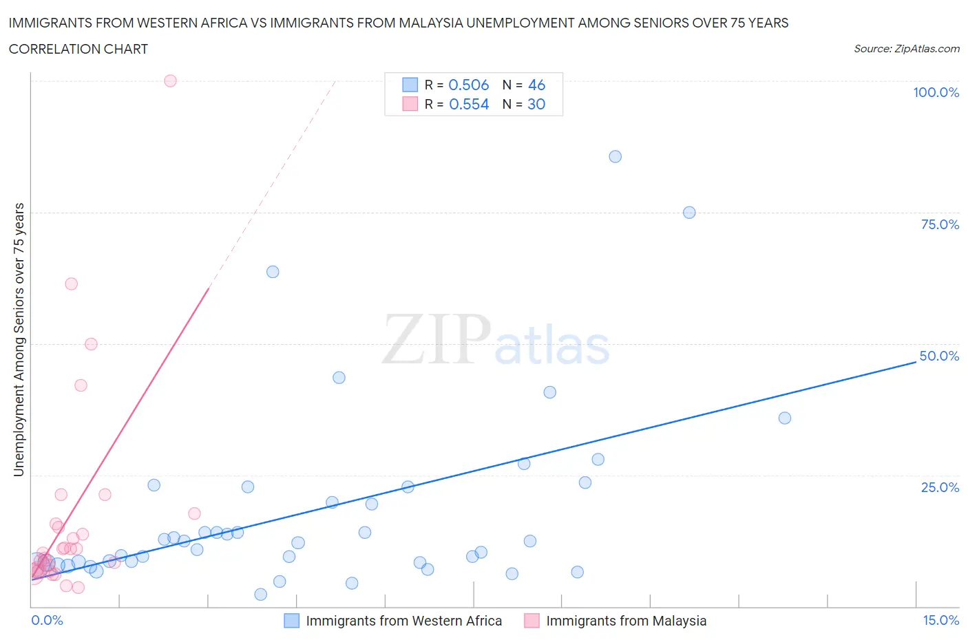 Immigrants from Western Africa vs Immigrants from Malaysia Unemployment Among Seniors over 75 years