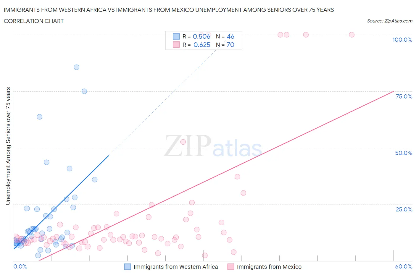 Immigrants from Western Africa vs Immigrants from Mexico Unemployment Among Seniors over 75 years