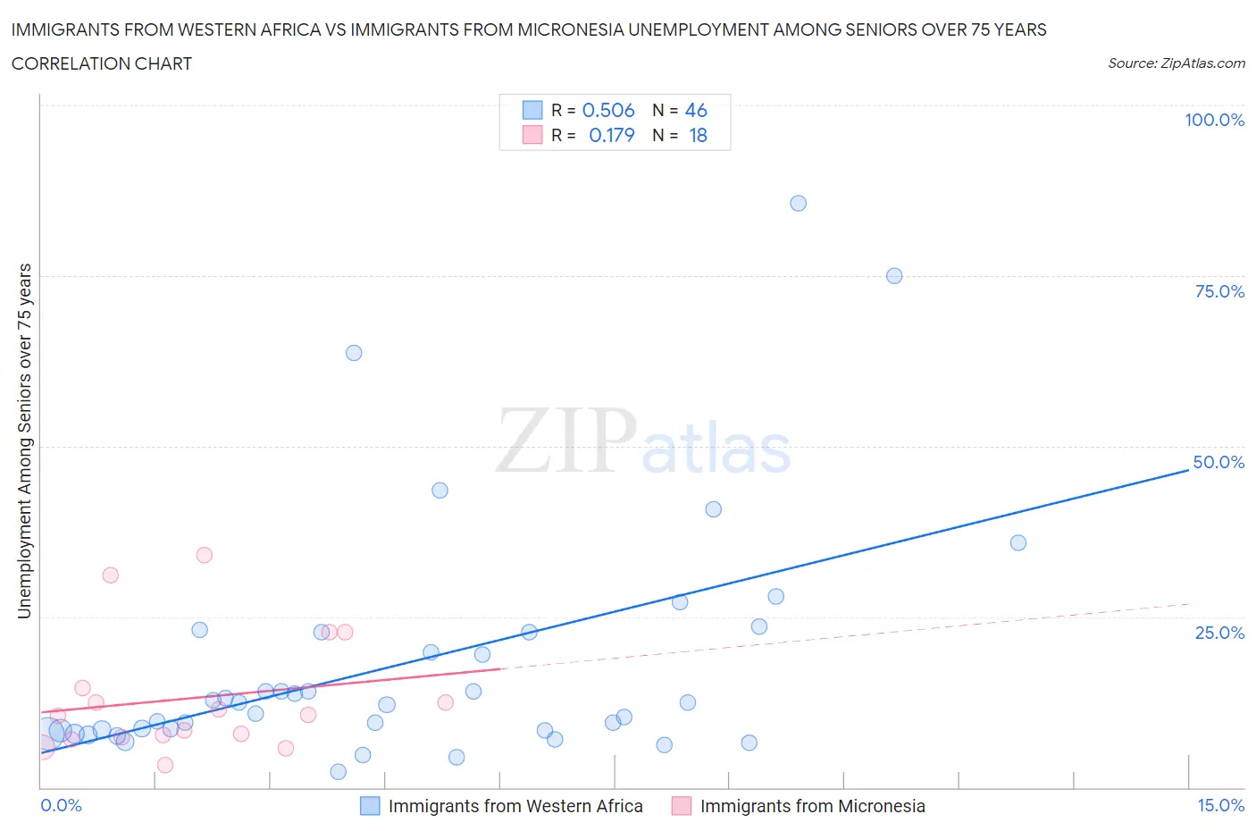 Immigrants from Western Africa vs Immigrants from Micronesia Unemployment Among Seniors over 75 years