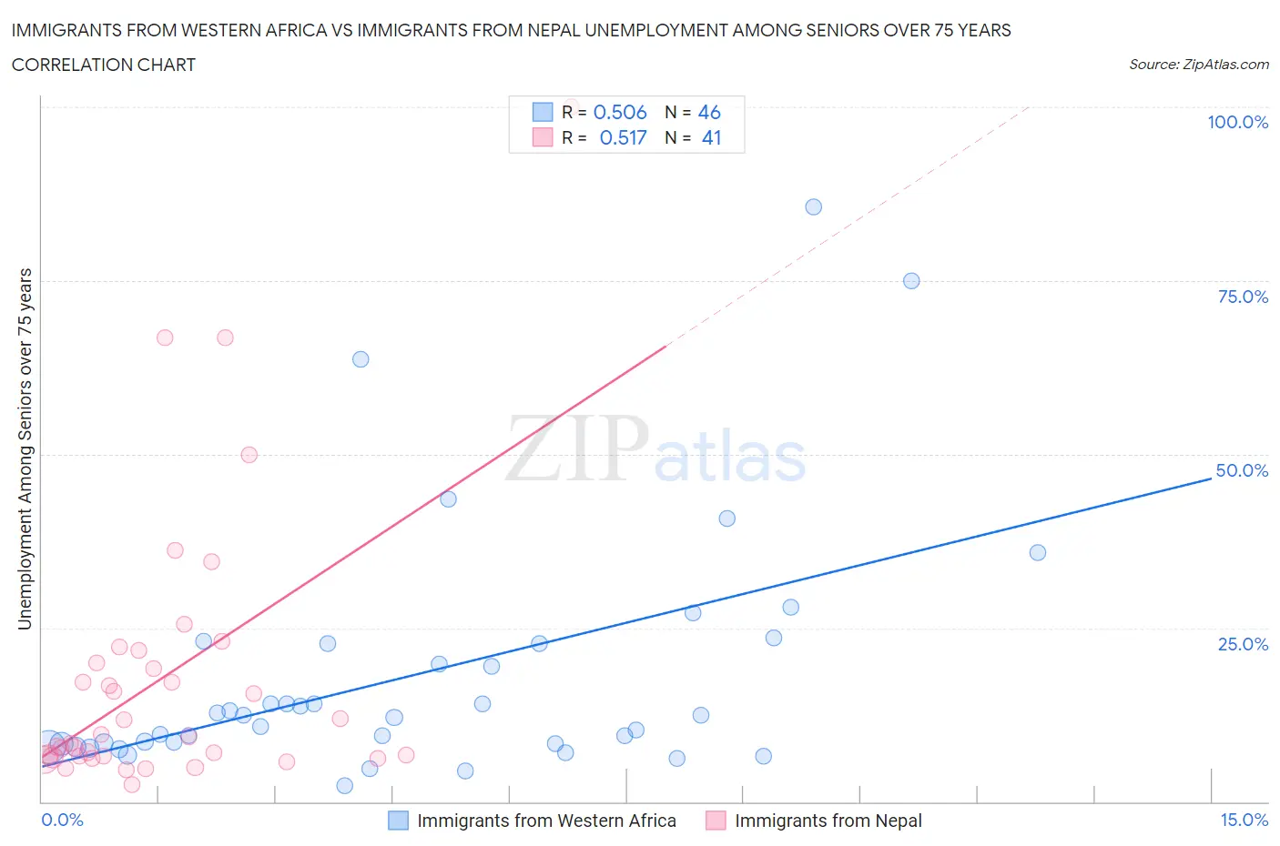 Immigrants from Western Africa vs Immigrants from Nepal Unemployment Among Seniors over 75 years