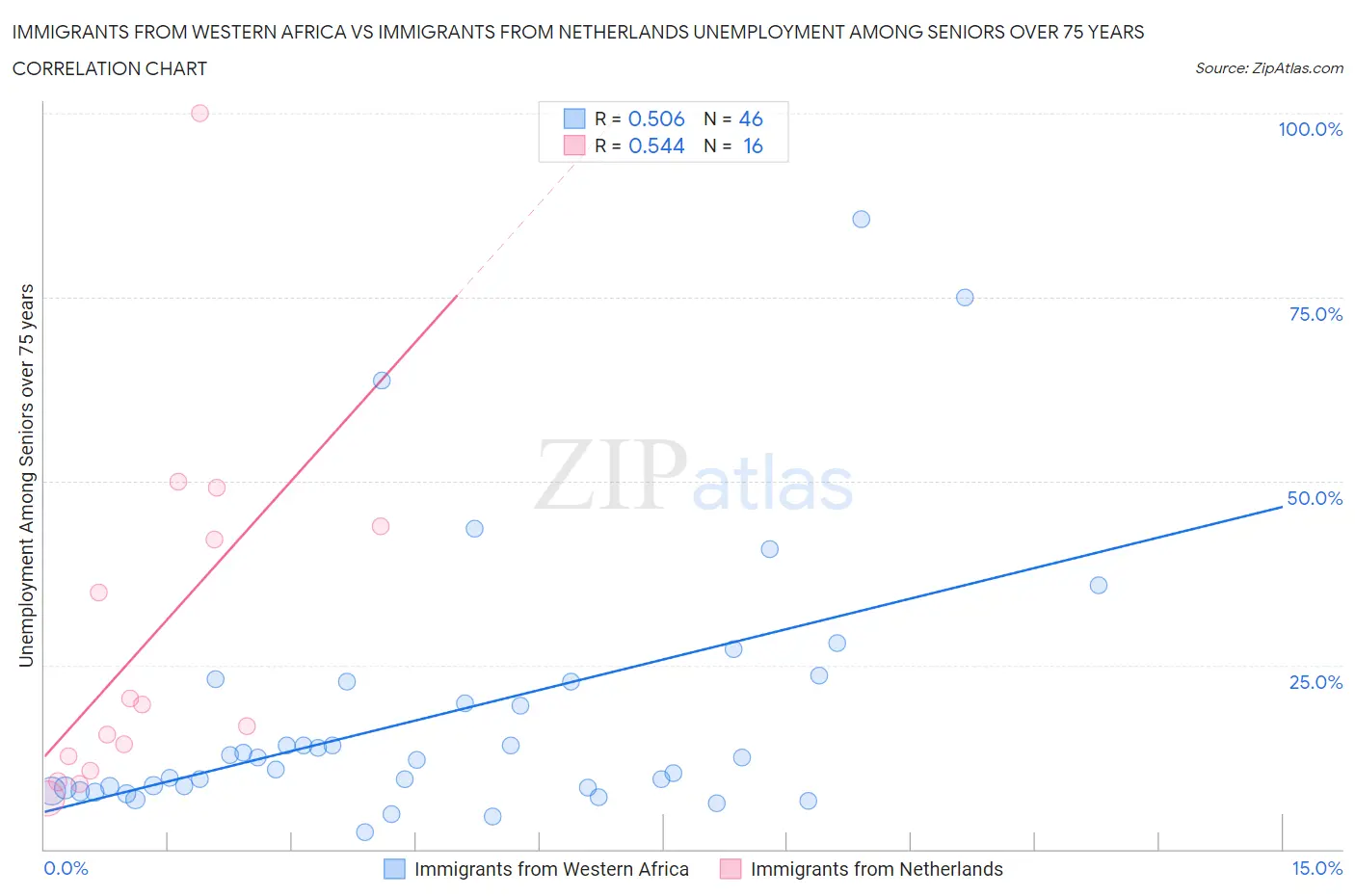 Immigrants from Western Africa vs Immigrants from Netherlands Unemployment Among Seniors over 75 years