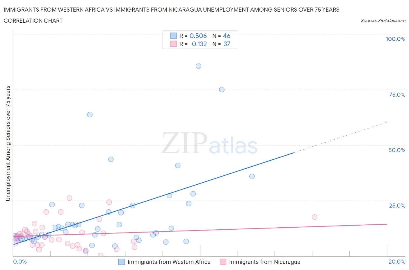 Immigrants from Western Africa vs Immigrants from Nicaragua Unemployment Among Seniors over 75 years