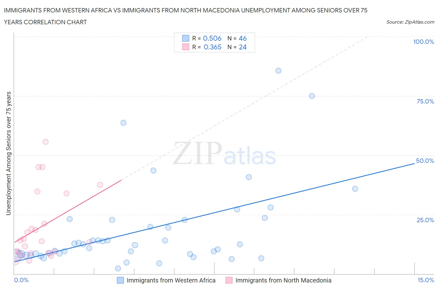 Immigrants from Western Africa vs Immigrants from North Macedonia Unemployment Among Seniors over 75 years