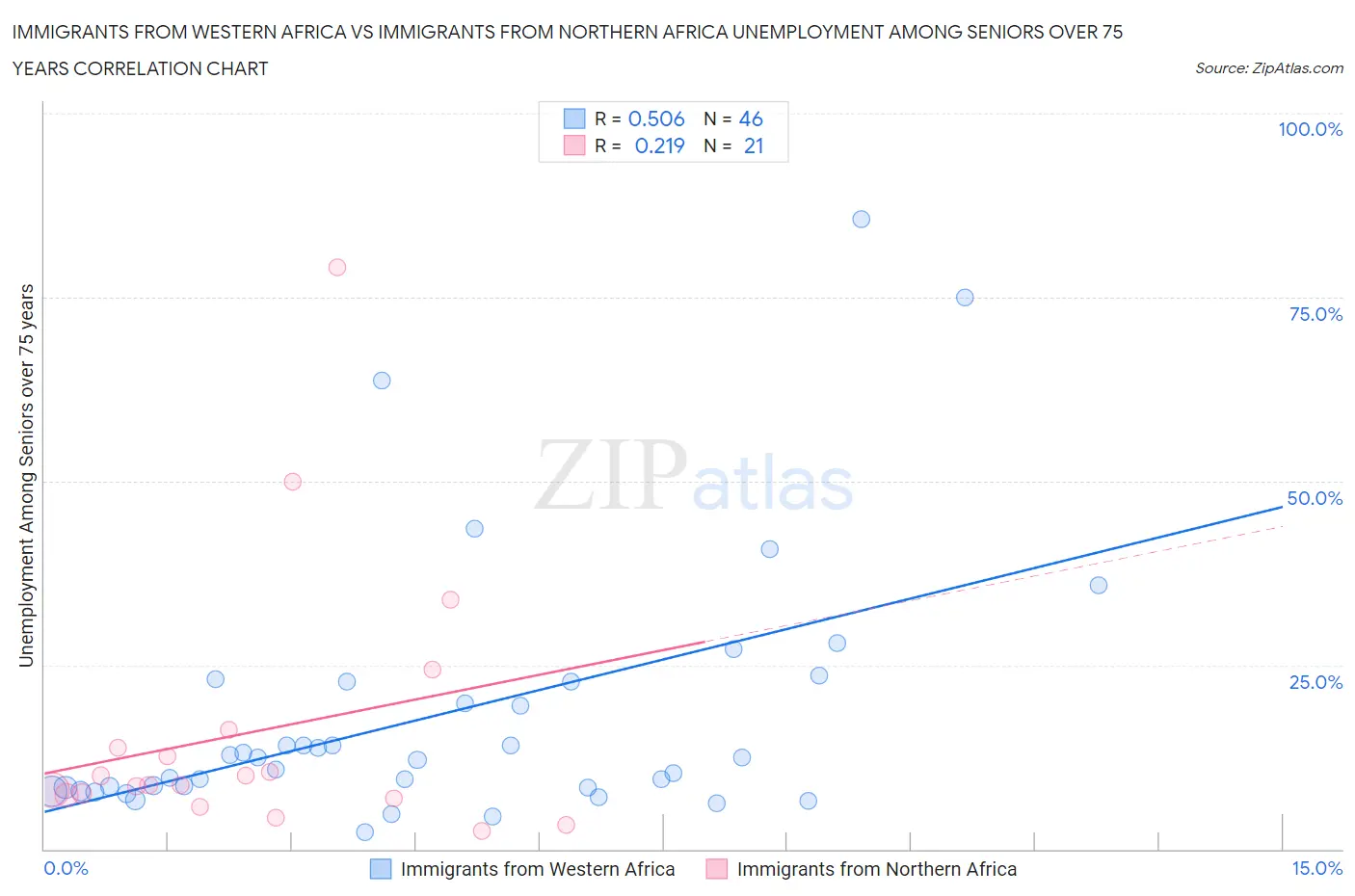 Immigrants from Western Africa vs Immigrants from Northern Africa Unemployment Among Seniors over 75 years