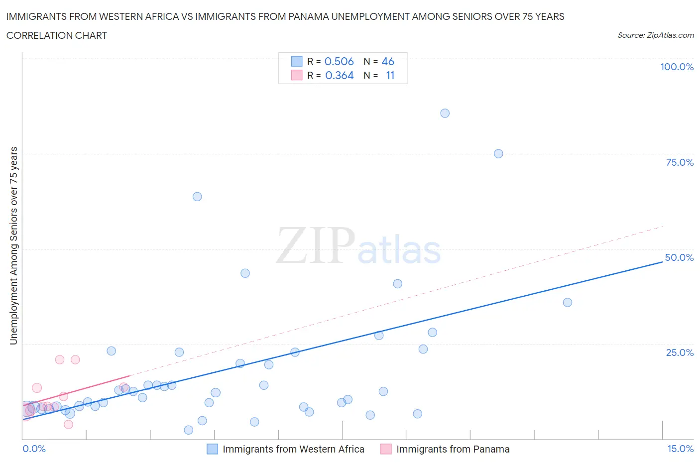 Immigrants from Western Africa vs Immigrants from Panama Unemployment Among Seniors over 75 years