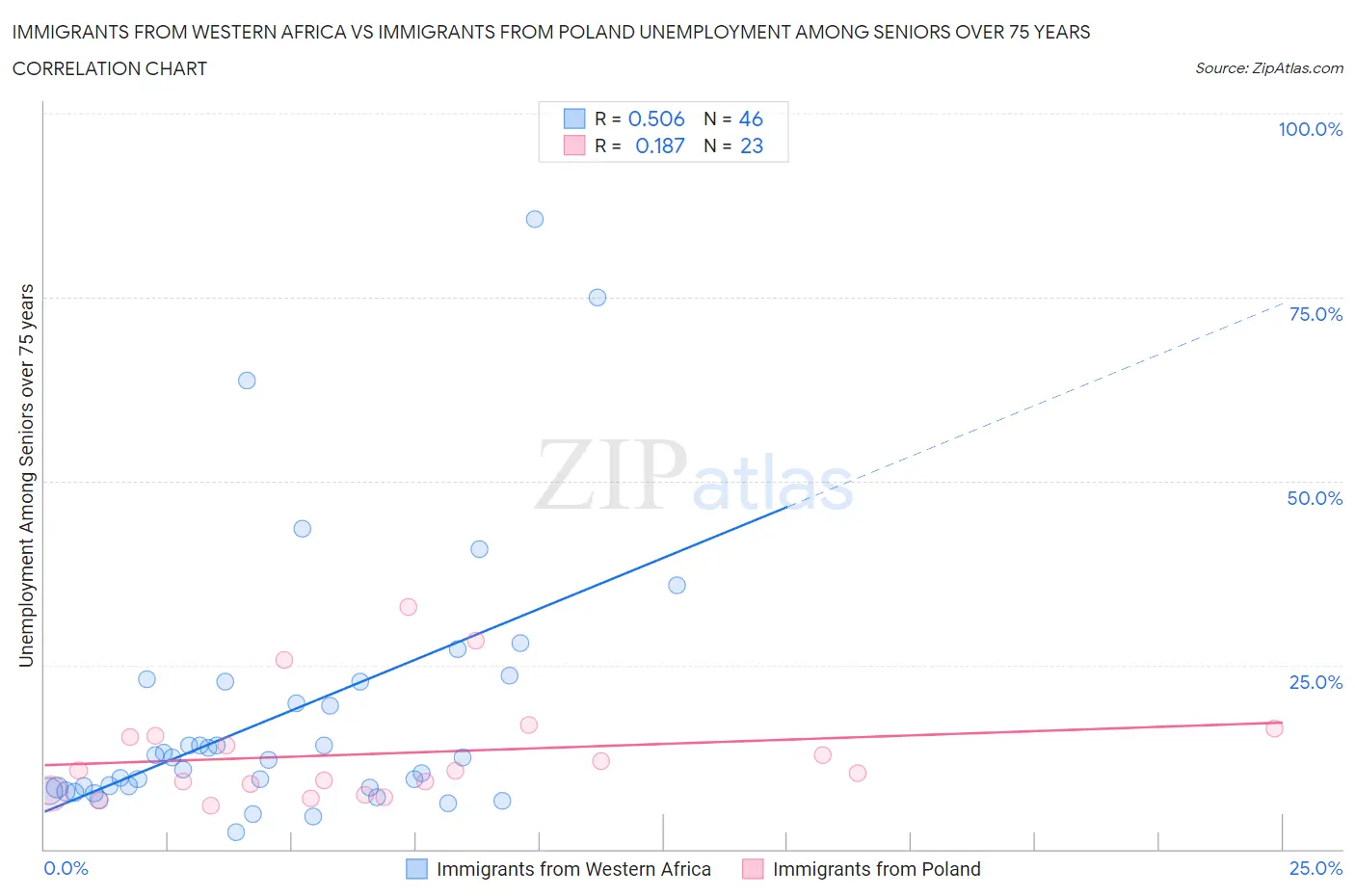Immigrants from Western Africa vs Immigrants from Poland Unemployment Among Seniors over 75 years