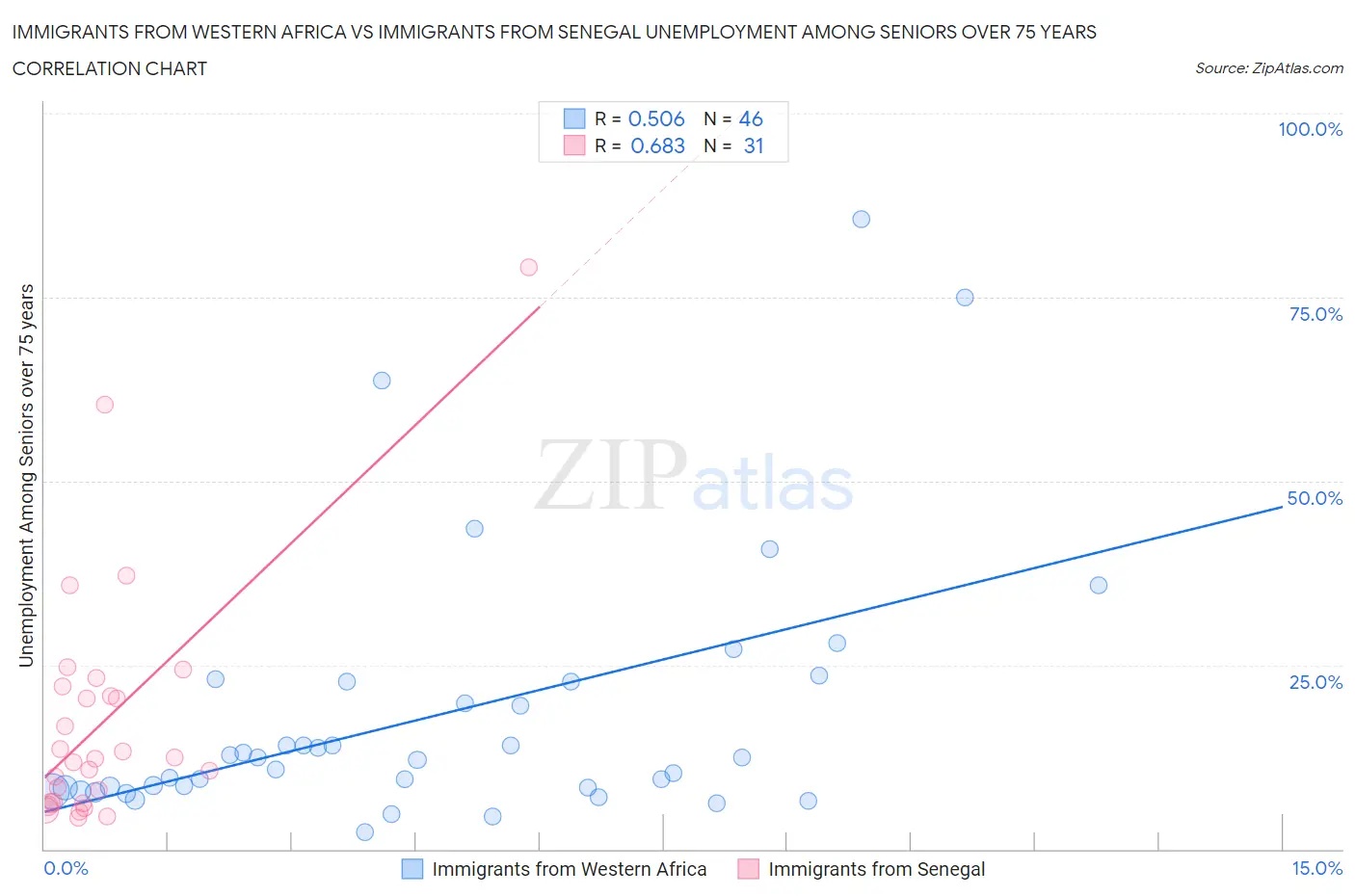 Immigrants from Western Africa vs Immigrants from Senegal Unemployment Among Seniors over 75 years