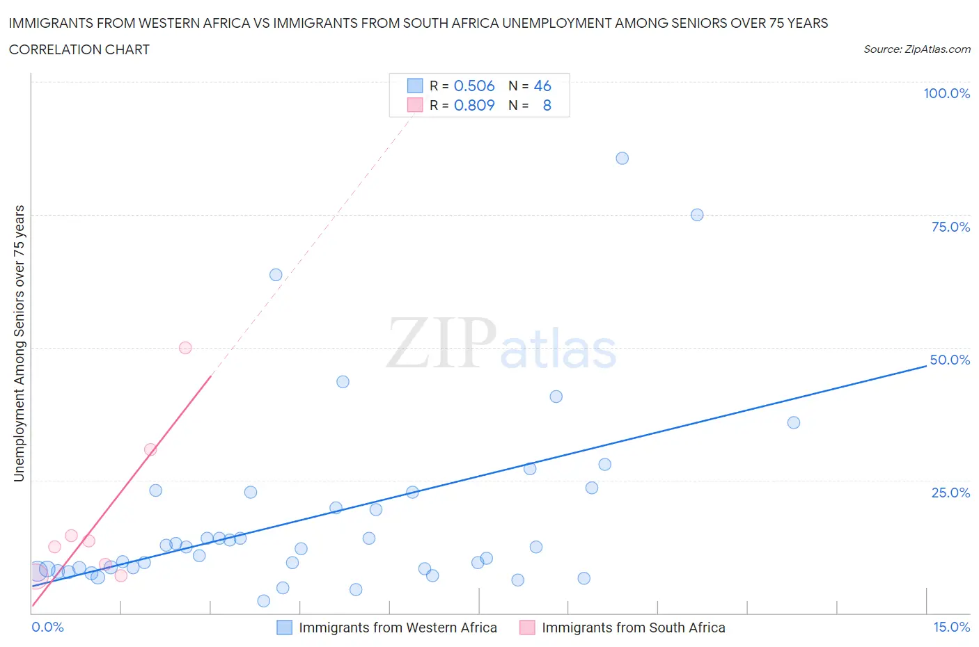 Immigrants from Western Africa vs Immigrants from South Africa Unemployment Among Seniors over 75 years