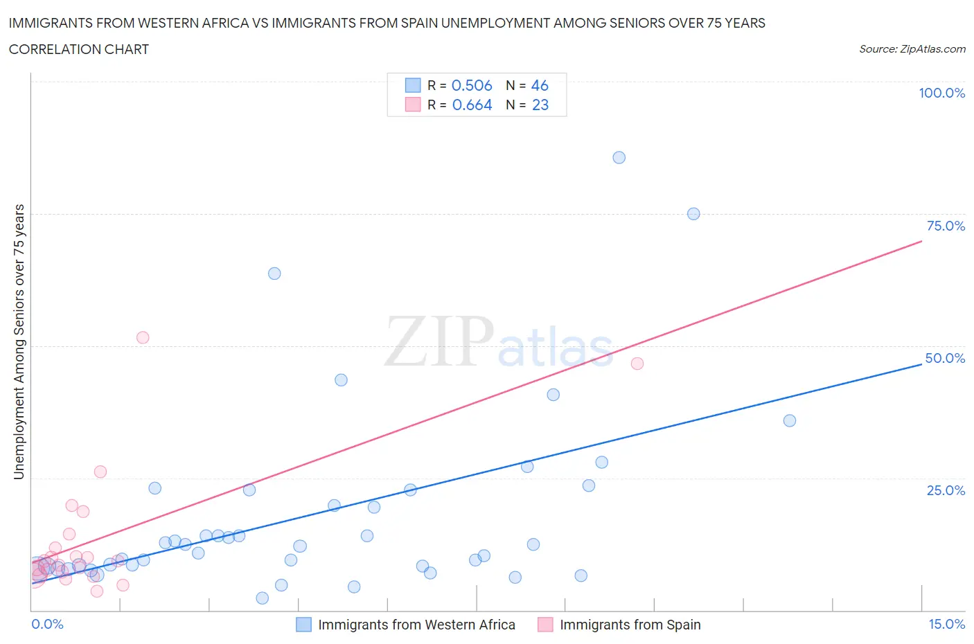 Immigrants from Western Africa vs Immigrants from Spain Unemployment Among Seniors over 75 years