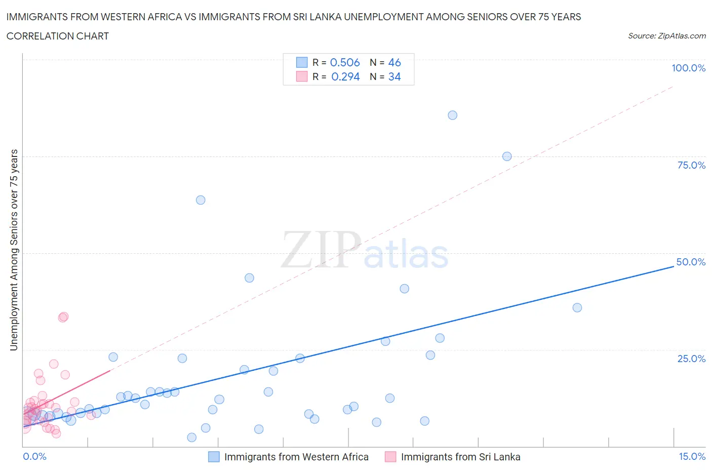 Immigrants from Western Africa vs Immigrants from Sri Lanka Unemployment Among Seniors over 75 years